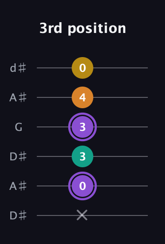 A♯ Augmented Added 4th guitar tab — 3rd position (x 0 3 3 4 0) in Open D Tuning (DADF♯AD) · Capo 1