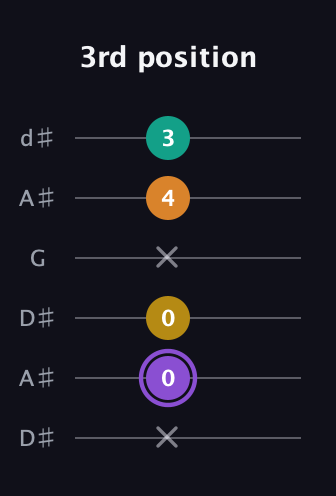 A♯ Augmented Added 4th guitar tab — 3rd position (x 0 0 x 4 3) in Open D Tuning (DADF♯AD) · Capo 1