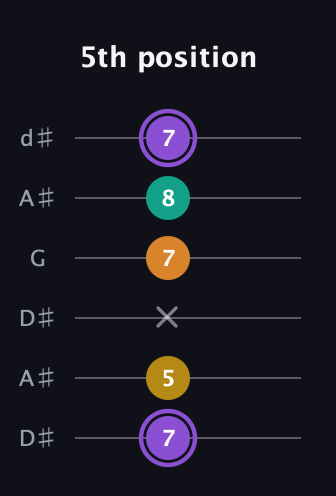 A♯ Augmented Added 4th guitar tab — 5th position (7 5 x 7 8 7) in Open D Tuning (DADF♯AD) · Capo 1