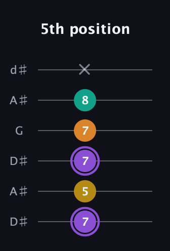 A♯ Augmented Added 4th guitar tab — 5th position (7 5 7 7 8 x) in Open D Tuning (DADF♯AD) · Capo 1