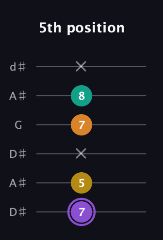 A♯ Augmented Added 4th guitar tab — 5th position (7 5 x 7 8 x) in Open D Tuning (DADF♯AD) · Capo 1
