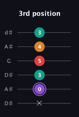 A♯ Augmented Added 9th guitar tab — 3rd position (x 0 3 5 4 3) in Open D Tuning (DADF♯AD) · Capo 1