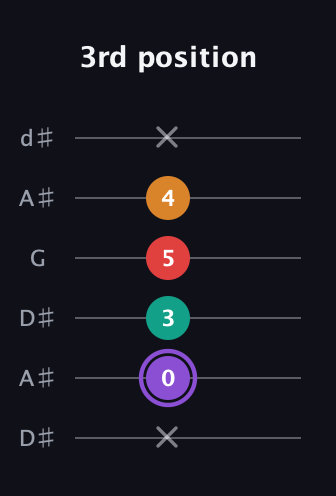 A♯ Augmented Added 9th guitar tab — 3rd position (x 0 3 5 4 x) in Open D Tuning (DADF♯AD) · Capo 1