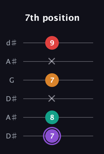 A♯ Augmented Added 9th guitar tab — 7th position (7 8 x 7 x 9) in Open D Tuning (DADF♯AD) · Capo 1