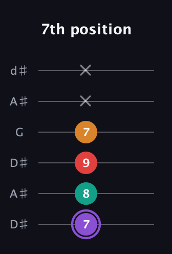 A♯ Augmented Added 9th guitar tab — 7th position (7 8 9 7 x x) in Open D Tuning (DADF♯AD) · Capo 1