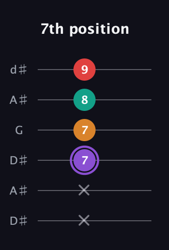 A♯ Augmented Added 9th guitar tab — 7th position (x x 7 7 8 9) in Open D Tuning (DADF♯AD) · Capo 1