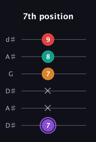 A♯ Augmented Added 9th guitar tab — 7th position (7 x x 7 8 9) in Open D Tuning (DADF♯AD) · Capo 1