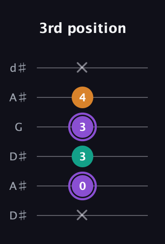 A♯ Augmented Flat 13th guitar tab — 3rd position (x 0 3 3 4 x) in Open D Tuning (DADF♯AD) · Capo 1
