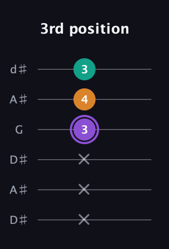 A♯ Augmented Flat 13th guitar tab — 3rd position (x x x 3 4 3) in Open D Tuning (DADF♯AD) · Capo 1