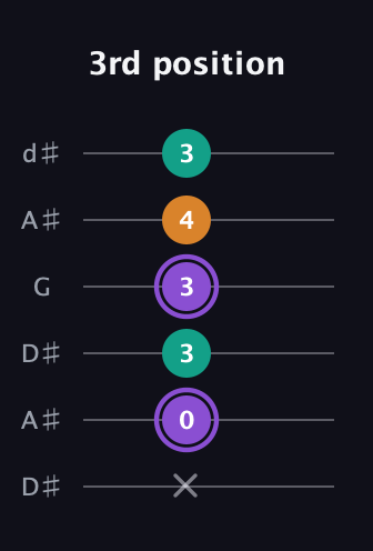 A♯ Augmented Flat 13th guitar tab — 3rd position (x 0 3 3 4 3) in Open D Tuning (DADF♯AD) · Capo 1