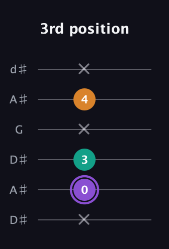 A♯ Augmented Flat 13th guitar tab — 3rd position (x 0 3 x 4 x) in Open D Tuning (DADF♯AD) · Capo 1