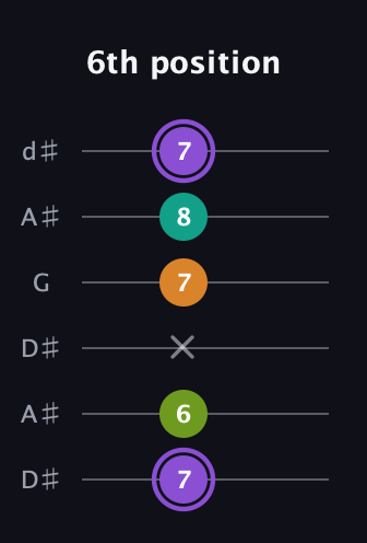 A♯ Augmented Flat 5th guitar tab — 6th position (7 6 x 7 8 7) in Open D Tuning (DADF♯AD) · Capo 1