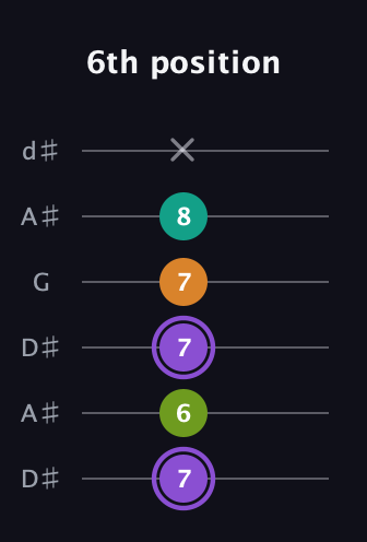 A♯ Augmented Flat 5th guitar tab — 6th position (7 6 7 7 8 x) in Open D Tuning (DADF♯AD) · Capo 1