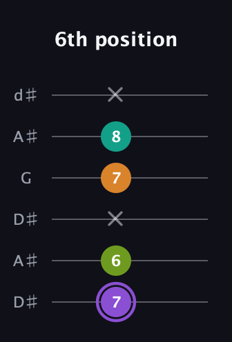 A♯ Augmented Flat 5th guitar tab — 6th position (7 6 x 7 8 x) in Open D Tuning (DADF♯AD) · Capo 1