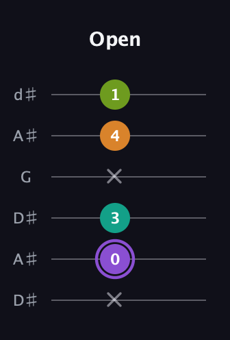 A♯ Augmented Flat 5th guitar tab — Open (x 0 3 x 4 1) in Open D Tuning (DADF♯AD) · Capo 1