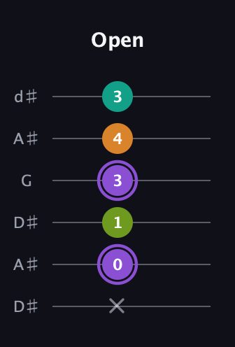 A♯ Augmented Flat 5th guitar tab — Open (x 0 1 3 4 3) in Open D Tuning (DADF♯AD) · Capo 1