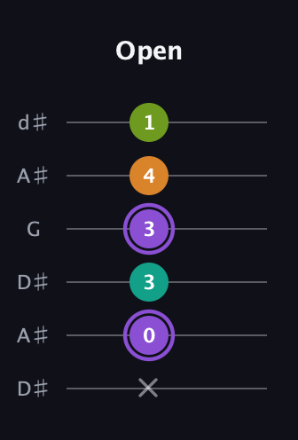 A♯ Augmented Flat 5th guitar tab — Open (x 0 3 3 4 1) in Open D Tuning (DADF♯AD) · Capo 1
