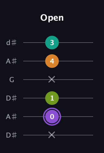 A♯ Augmented Flat 5th guitar tab — Open (x 0 1 x 4 3) in Open D Tuning (DADF♯AD) · Capo 1