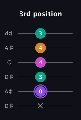 A♯ Augmented Flat 9th guitar tab — 3rd position (x 0 3 4 4 3) in Open D Tuning (DADF♯AD) · Capo 1