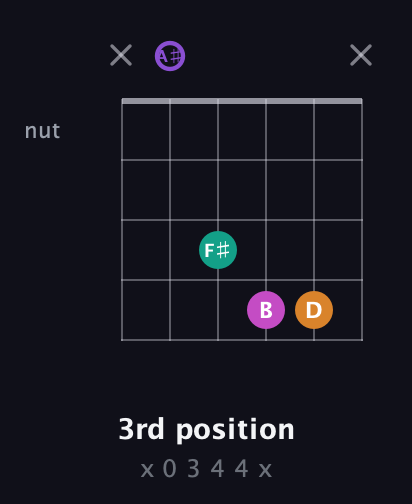 A♯ Augmented Flat 9th guitar chord — 3rd position (x 0 3 4 4 x) fretboard diagram in Open D Tuning (DADF♯AD) · Capo 1