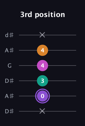 A♯ Augmented Flat 9th guitar tab — 3rd position (x 0 3 4 4 x) in Open D Tuning (DADF♯AD) · Capo 1