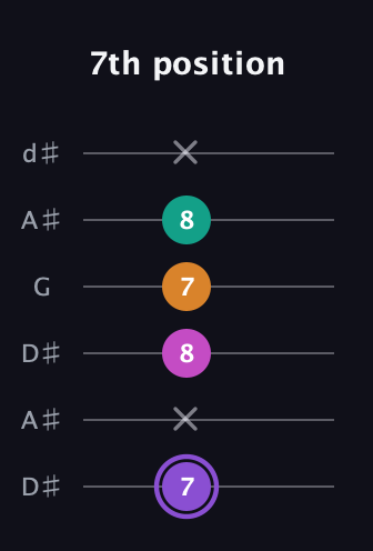 A♯ Augmented Flat 9th guitar tab — 7th position (7 x 8 7 8 x) in Open D Tuning (DADF♯AD) · Capo 1