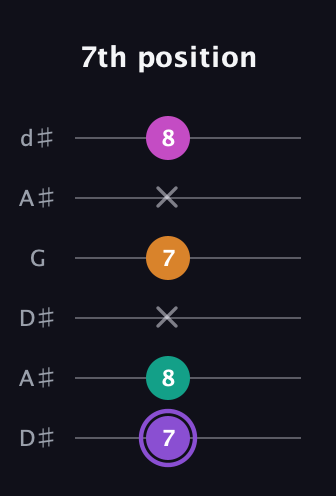 A♯ Augmented Flat 9th guitar tab — 7th position (7 8 x 7 x 8) in Open D Tuning (DADF♯AD) · Capo 1