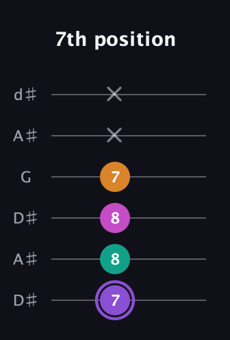 A♯ Augmented Flat 9th guitar tab — 7th position (7 8 8 7 x x) in Open D Tuning (DADF♯AD) · Capo 1