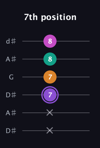 A♯ Augmented Flat 9th guitar tab — 7th position (x x 7 7 8 8) in Open D Tuning (DADF♯AD) · Capo 1