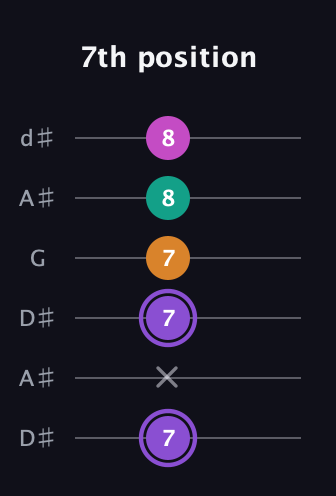 A♯ Augmented Flat 9th guitar tab — 7th position (7 x 7 7 8 8) in Open D Tuning (DADF♯AD) · Capo 1