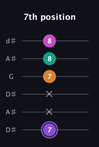 A♯ Augmented Flat 9th guitar tab — 7th position (7 x x 7 8 8) in Open D Tuning (DADF♯AD) · Capo 1