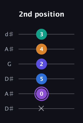 A♯ Augmented-major 7th Sharp 13th guitar tab — 2nd position (x 0 5 2 4 3) in Open D Tuning (DADF♯AD) · Capo 1