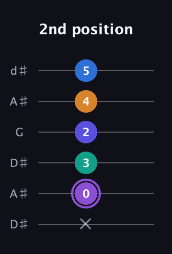 A♯ Augmented-major 7th Sharp 13th guitar tab — 2nd position (x 0 3 2 4 5) in Open D Tuning (DADF♯AD) · Capo 1