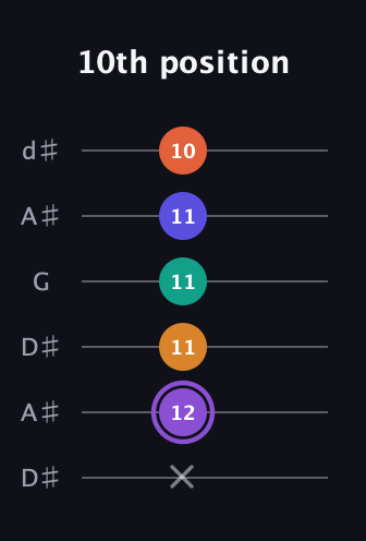 A♯ Augmented-major 7th Sharp 9th guitar tab — 10th position (x 12 11 11 11 10) in Open D Tuning (DADF♯AD) · Capo 1