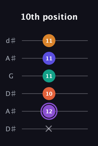 A♯ Augmented-major 7th Sharp 9th guitar tab — 10th position (x 12 10 11 11 11) in Open D Tuning (DADF♯AD) · Capo 1