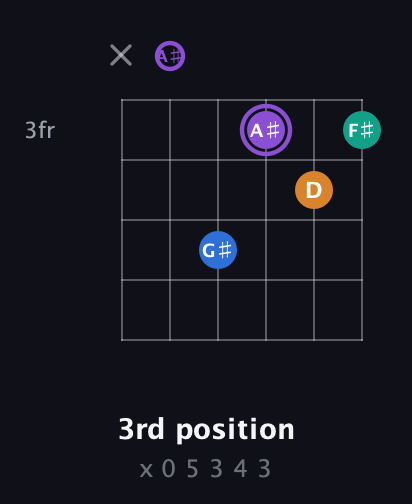 A♯ Augmented Sharp 13th guitar chord — 3rd position (x 0 5 3 4 3) fretboard diagram in Open D Tuning (DADF♯AD) · Capo 1