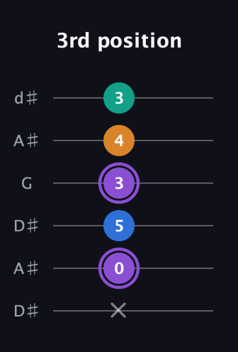 A♯ Augmented Sharp 13th guitar tab — 3rd position (x 0 5 3 4 3) in Open D Tuning (DADF♯AD) · Capo 1