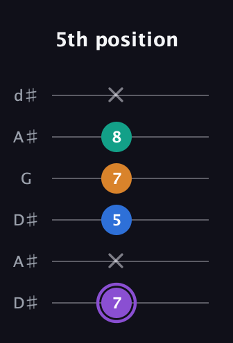 A♯ Augmented Sharp 13th guitar tab — 5th position (7 x 5 7 8 x) in Open D Tuning (DADF♯AD) · Capo 1
