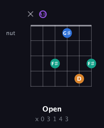 A♯ Augmented Sharp 13th guitar chord — Open (x 0 3 1 4 3) fretboard diagram in Open D Tuning (DADF♯AD) · Capo 1