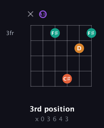 A♯ Augmented Sharp 9th guitar chord — 3rd position (x 0 3 6 4 3) fretboard diagram in Open D Tuning (DADF♯AD) · Capo 1