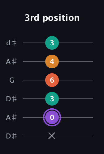 A♯ Augmented Sharp 9th guitar tab — 3rd position (x 0 3 6 4 3) in Open D Tuning (DADF♯AD) · Capo 1