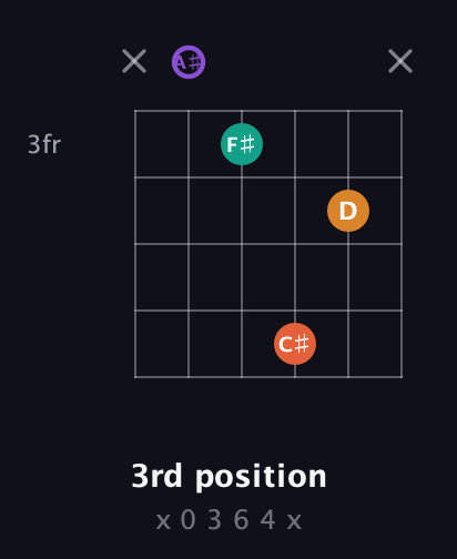 A♯ Augmented Sharp 9th guitar chord — 3rd position (x 0 3 6 4 x) fretboard diagram in Open D Tuning (DADF♯AD) · Capo 1