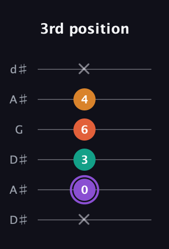 A♯ Augmented Sharp 9th guitar tab — 3rd position (x 0 3 6 4 x) in Open D Tuning (DADF♯AD) · Capo 1