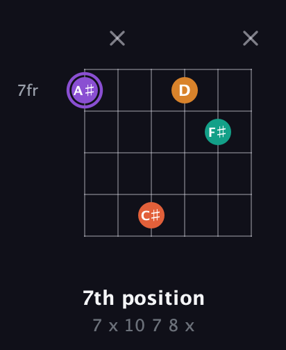 A♯ Augmented Sharp 9th guitar chord — 7th position (7 x 10 7 8 x) fretboard diagram in Open D Tuning (DADF♯AD) · Capo 1