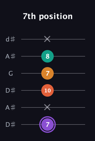 A♯ Augmented Sharp 9th guitar tab — 7th position (7 x 10 7 8 x) in Open D Tuning (DADF♯AD) · Capo 1