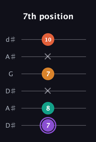 A♯ Augmented Sharp 9th guitar tab — 7th position (7 8 x 7 x 10) in Open D Tuning (DADF♯AD) · Capo 1