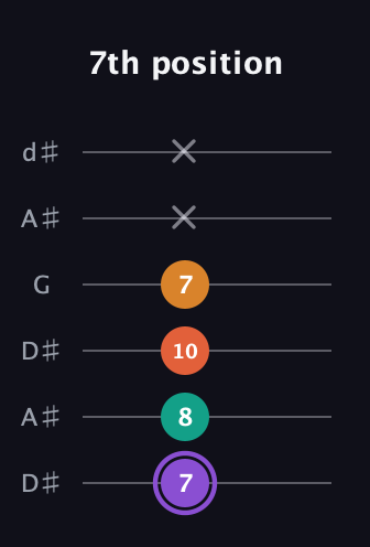 A♯ Augmented Sharp 9th guitar tab — 7th position (7 8 10 7 x x) in Open D Tuning (DADF♯AD) · Capo 1