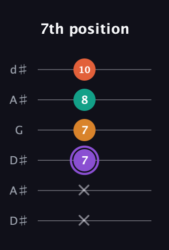 A♯ Augmented Sharp 9th guitar tab — 7th position (x x 7 7 8 10) in Open D Tuning (DADF♯AD) · Capo 1