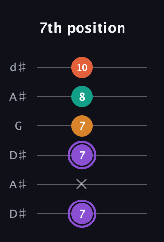 A♯ Augmented Sharp 9th guitar tab — 7th position (7 x 7 7 8 10) in Open D Tuning (DADF♯AD) · Capo 1