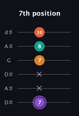 A♯ Augmented Sharp 9th guitar tab — 7th position (7 x x 7 8 10) in Open D Tuning (DADF♯AD) · Capo 1